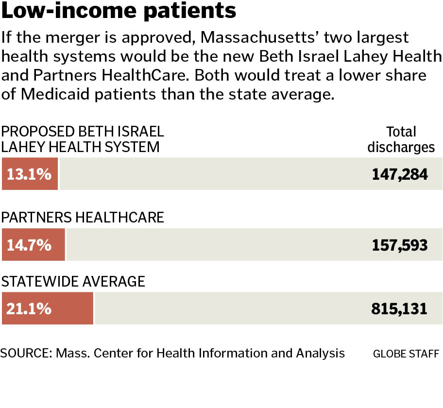 If the merger is approved, Massachusetts’ two largest health systems would be the new Beth Israel Lahey Health and Partners HealthCare. Both would treat a lower share of Medicaid patients than the state average. SOURCE: Mass. Center for Health Information and Analysis