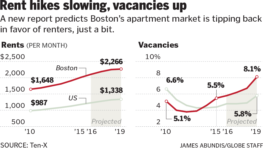 Boston rent hikes may soon slow The Boston Globe