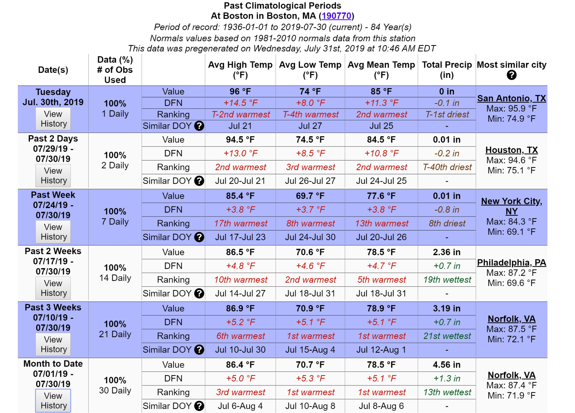 When you compare July 2019 to 30 year averages the past month has been more similar to Norfolk, Virginia.