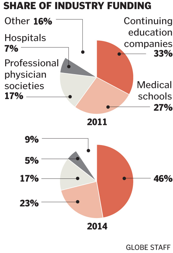 Source: Accreditation Council for Continuing Medical Education annual reports
