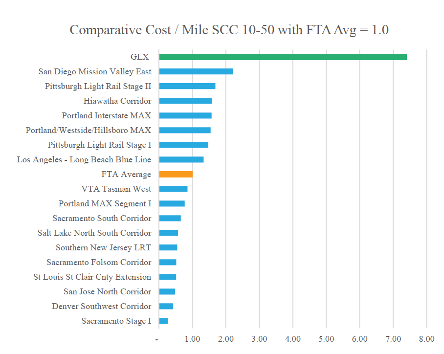 The above graphic from a recent consultant presentation to the MBTA compares the cost of the Green Line extension project to other similar projects around the country.