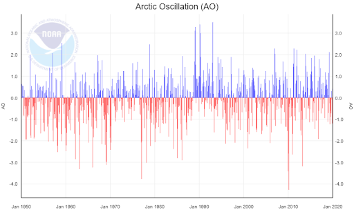 The arctic oscillation typically fluctuates from positive to negative.