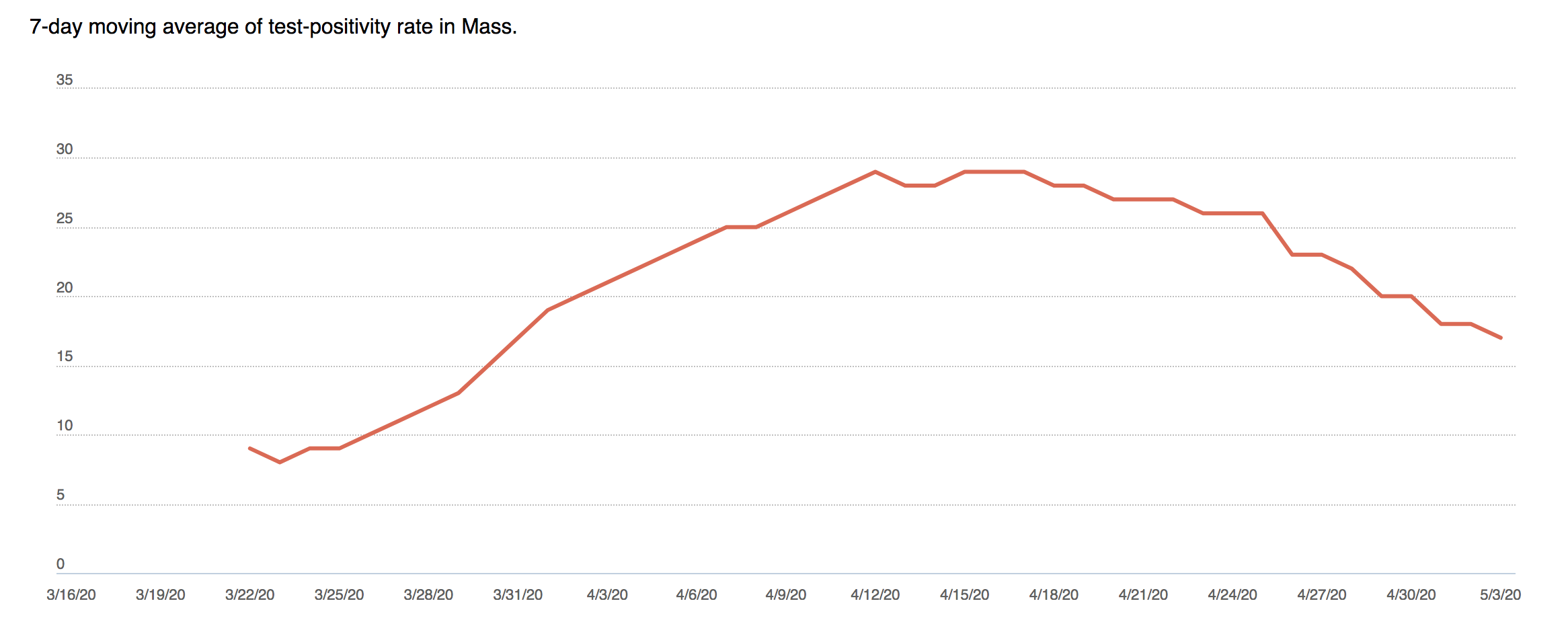 Here is the percentage of people testing positive for the coronavirus over time.