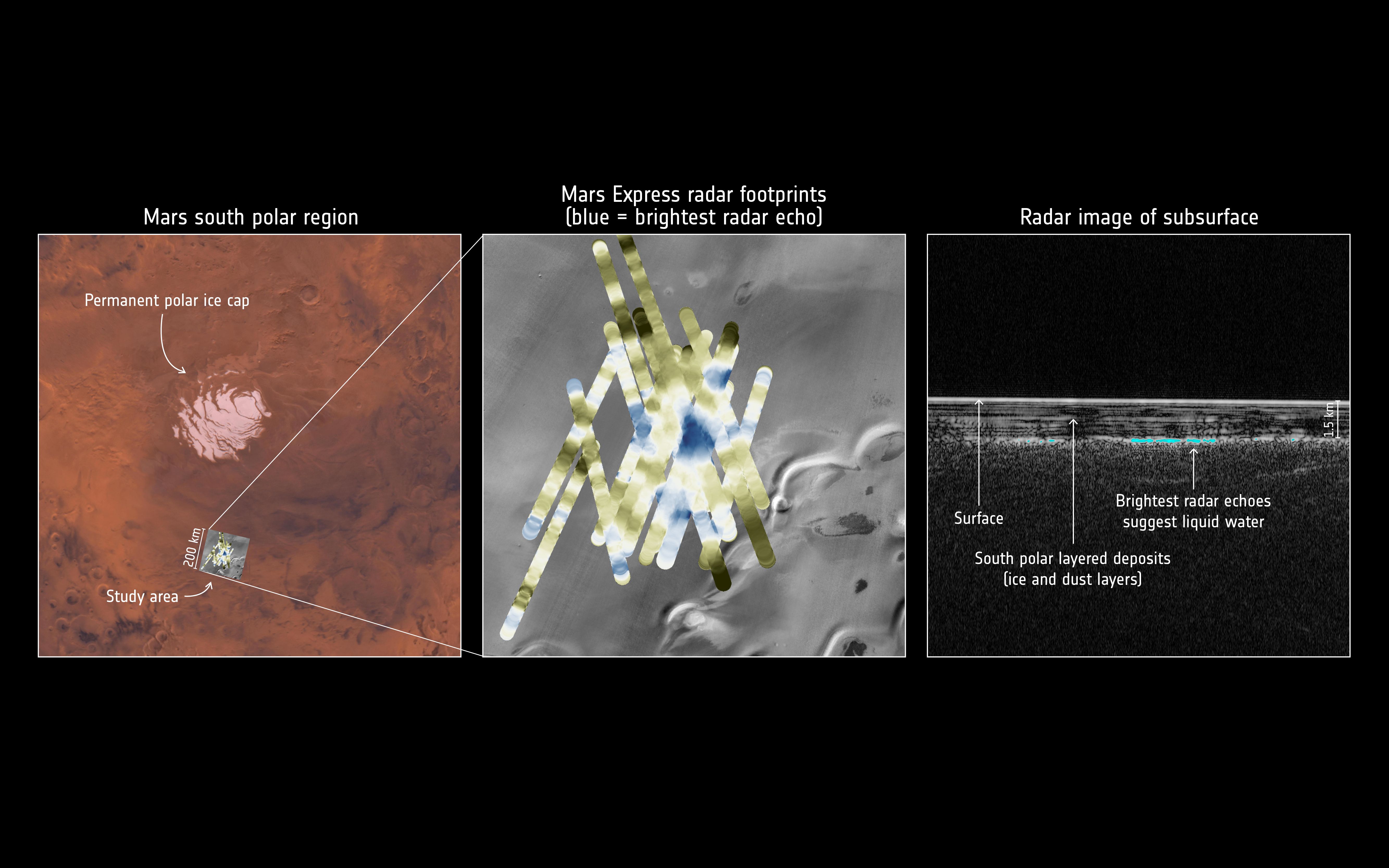 Radar data collected by ESAs Mars Express pointing to a pond of liquid water buried under layers of ice and dust in the south polar region of Mars.