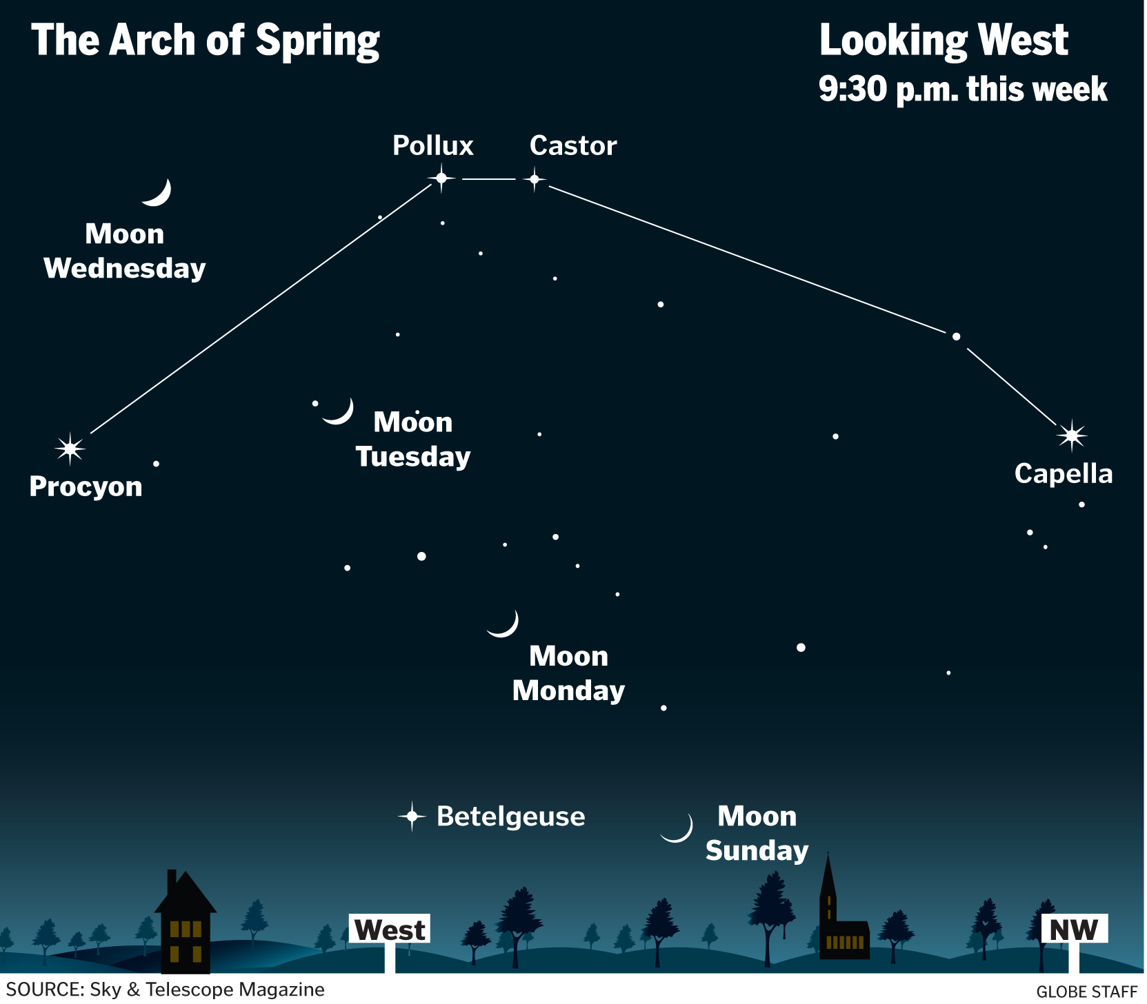 The Arch of Spring is upon us in the western sky The Boston Globe