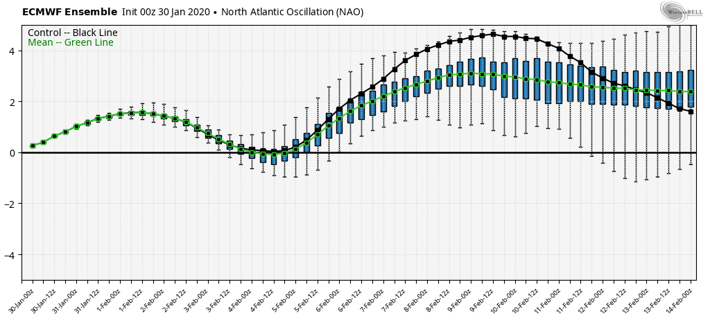 The North Atlantic Oscillation is forecast to remain in the positive mode through mid-February, a bad sign for a cold and snowy period of weather.