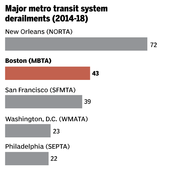 SOURCE: Federal Transit Administration
