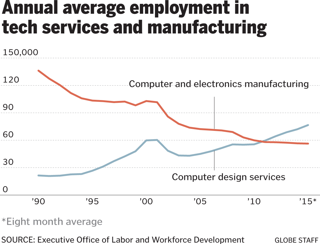 The Massachusetts technology industry has shifed to software and services from manufacturing.