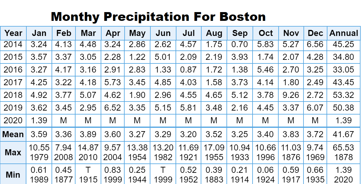 January will end up being a dry month, the driest in three years.