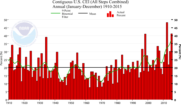 This graphic shows the nationwide trend in extreme weather as measured by the U.S. Climate Extremes Index.