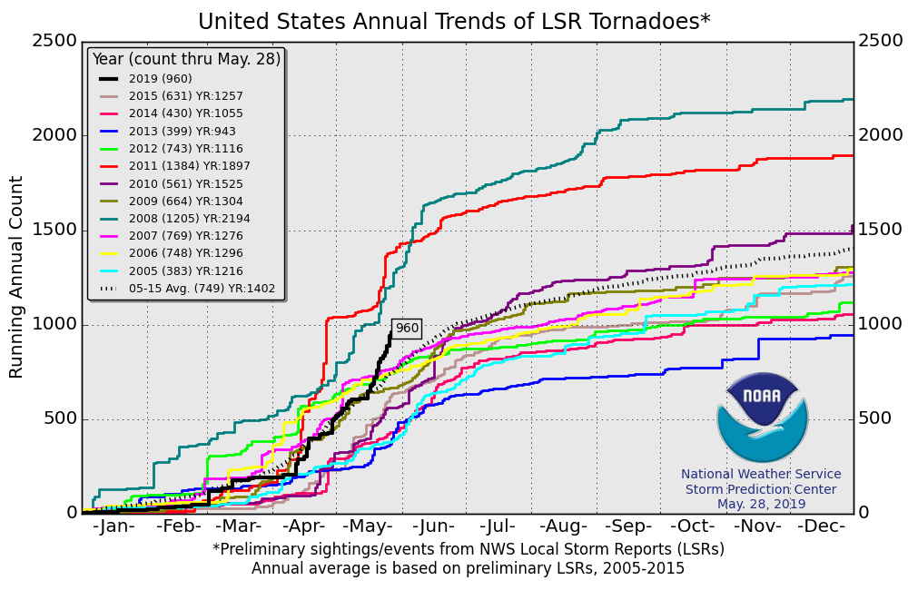 2019 has been a very active tornado year so far.