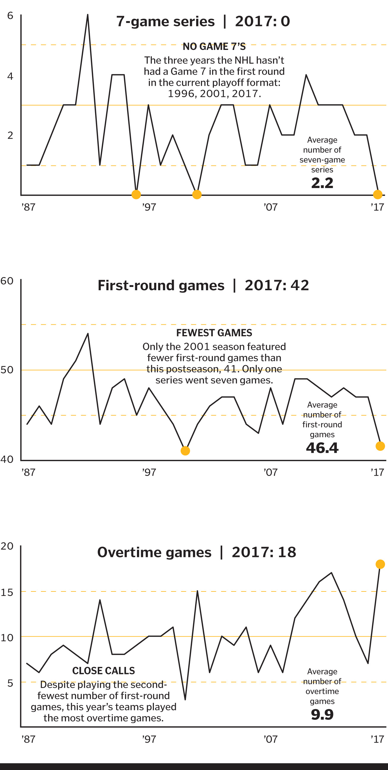 *No Stanley Cup postseason in 2004-05 as a result of a lockout