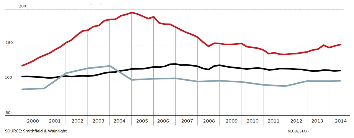The red line, showing the average price of homes on the market, is climbing faster than the costs of renting or building a home in Massachusetts and 12 other states, suggesting those markets are overheating and possibly inflating another housing bubble, according to Smith & Wainwright, a real estate valuation company based in Florida.
