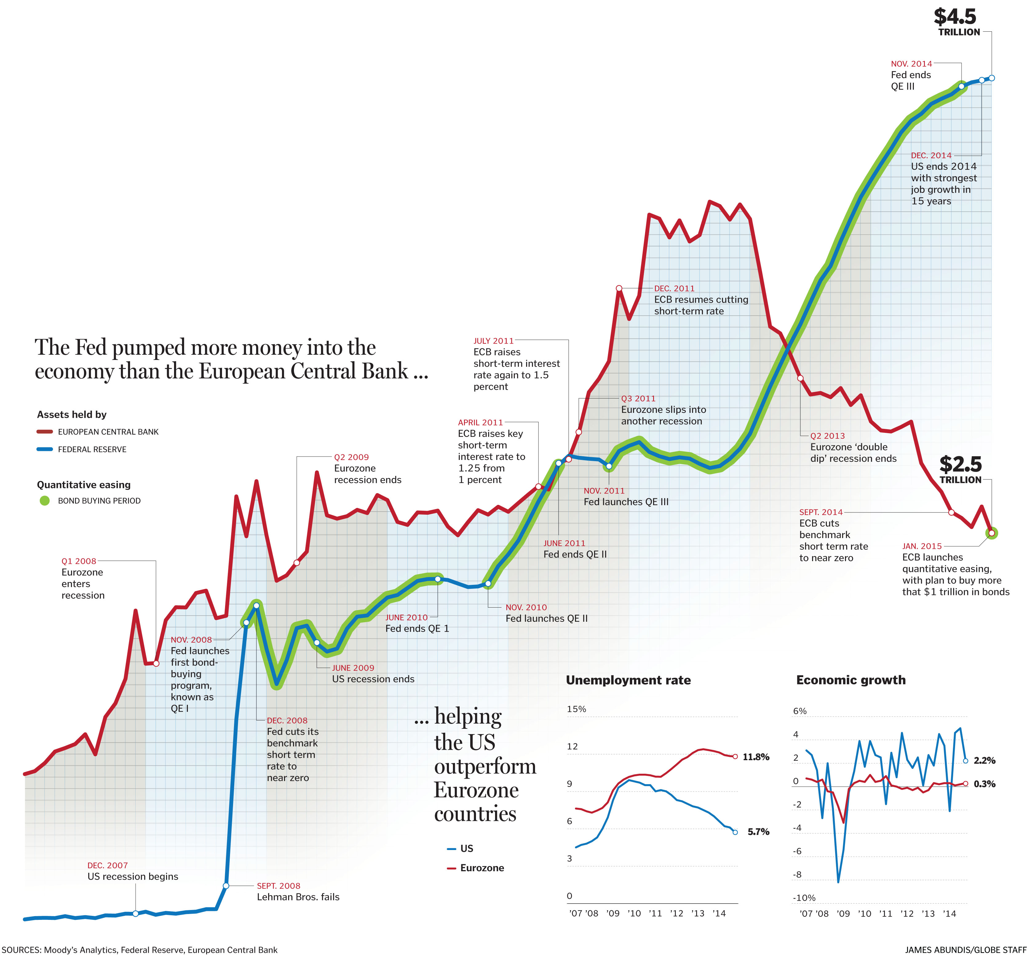 was-quantitative-easing-best-way-to-boost-us-economy-the-boston-globe