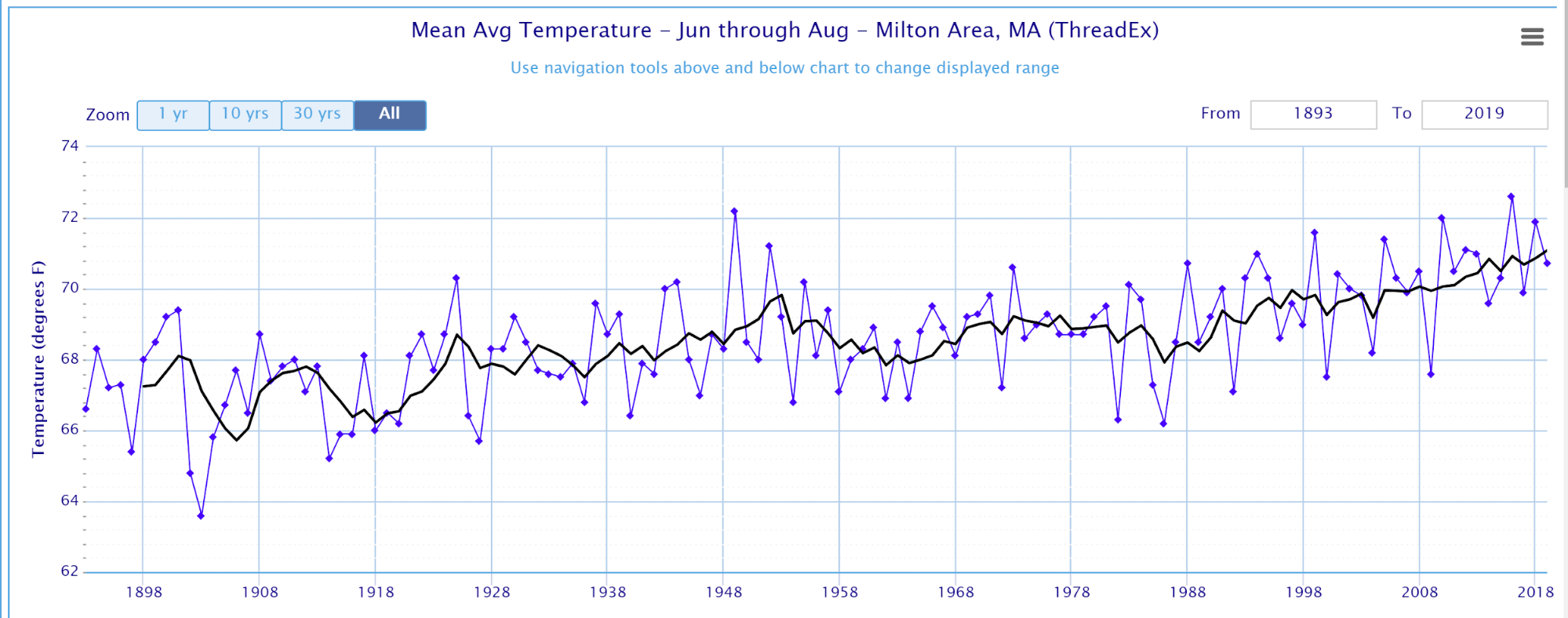 The average temperature for meteorological summer June-August is clearly on the rise.