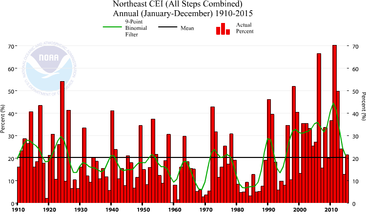 This graphic shows the Northeast’s trend in extreme weather as measured by the U.S. Climate Extremes Index.