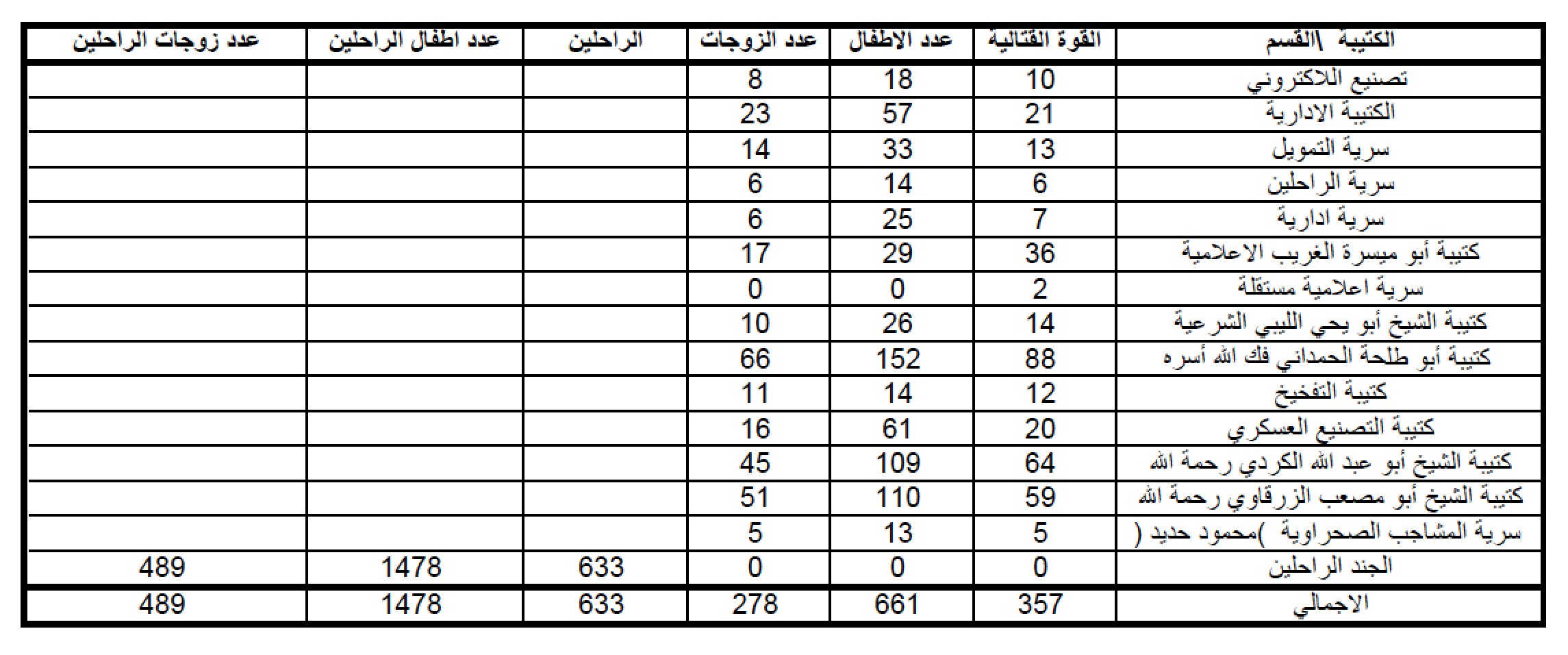 PADDED PAYROLL? A personnel tracking spreadsheet from Mosul, captured early in 2009, shows that martyred fighters had approximately 20 percent more children on average; because the group paid extra for bigger families, this could mean unit leaders were inflating claims to pad their payrolls.