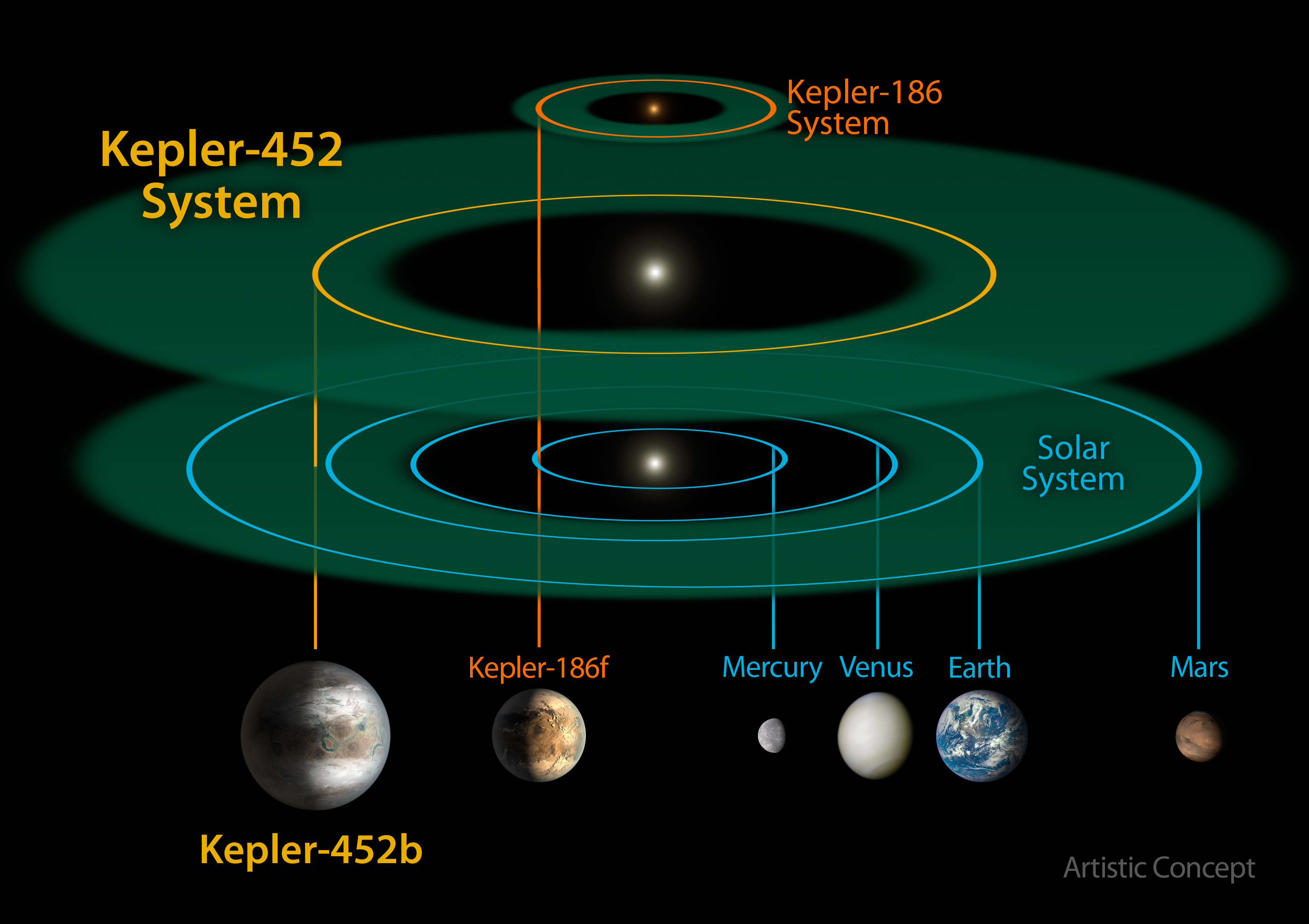 This size and scale of the Kepler-452 system compared alongside the Kepler-186 system and the solar system. Kepler-186 is a miniature solar system that would fit entirely inside the orbit of Mercury.