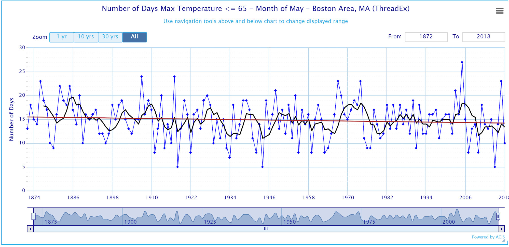 Number of days in May it hasn’t reached 65 degrees.