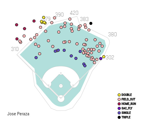 Jose Peraza’s 2019 spray chart overlaid onto Fenway Park’s layout.