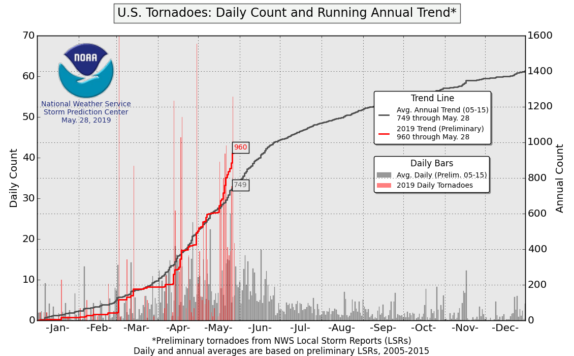 The number of tornadoes this year has been significantly higher than average.