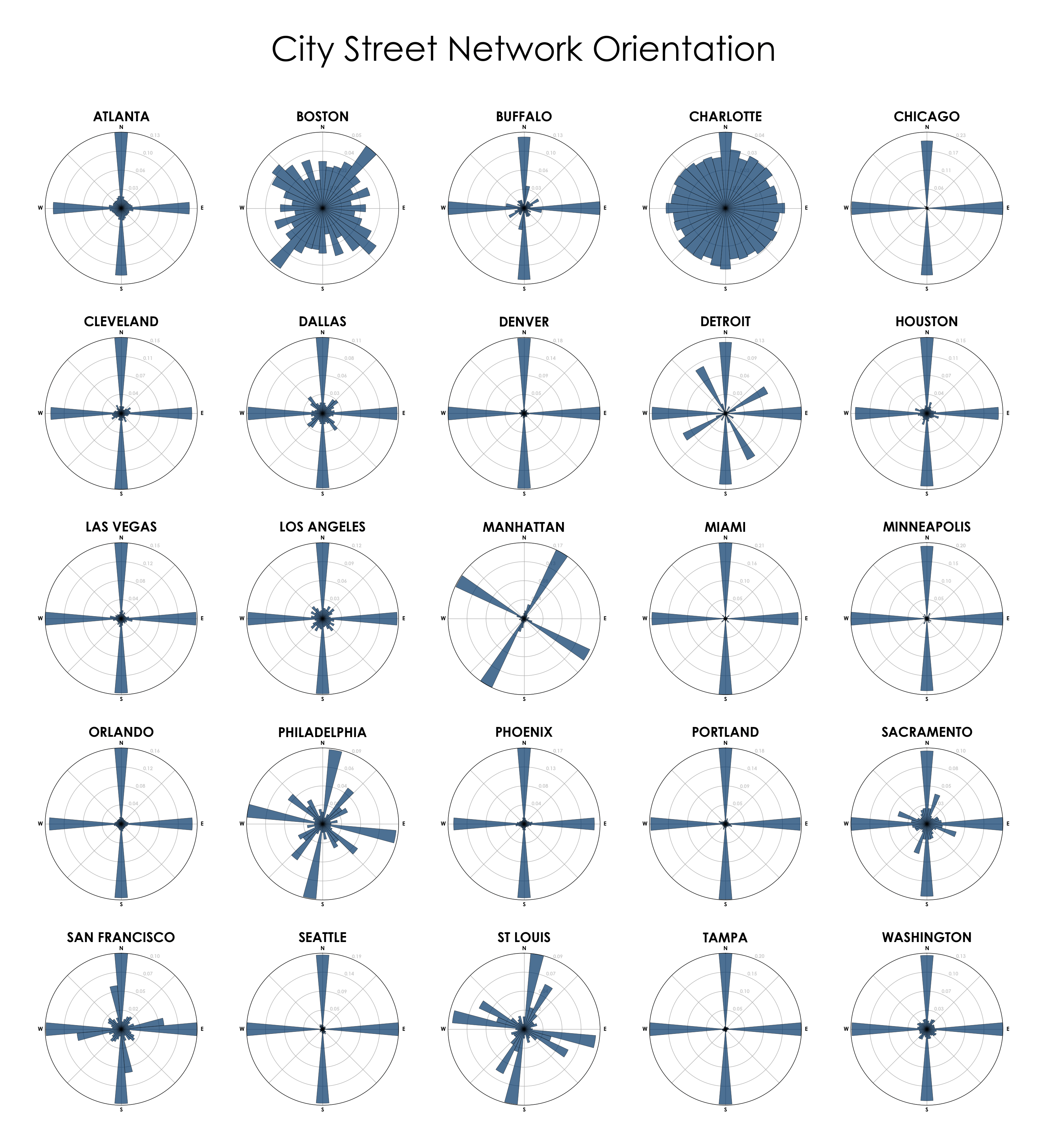Boston streets are relatively disorganized, compared with some other American cities.