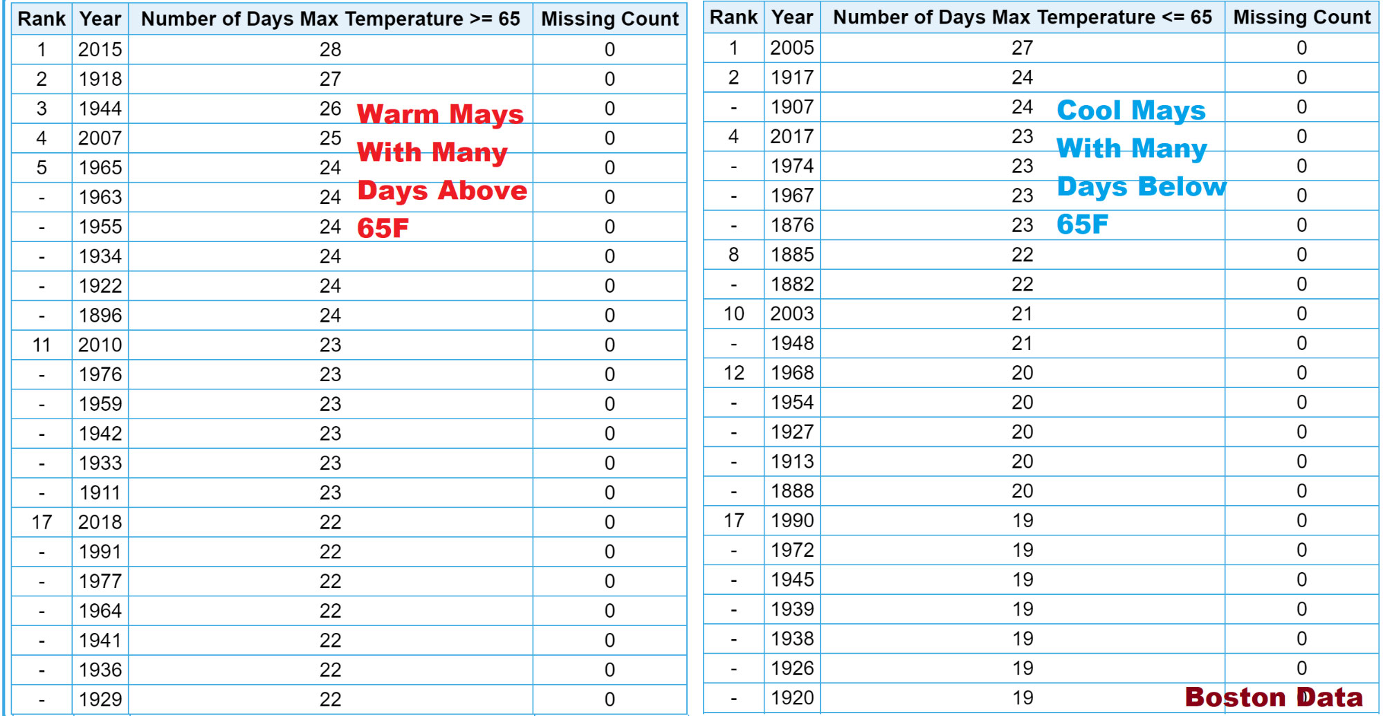 Years with May temperatures over and under 65 degrees.