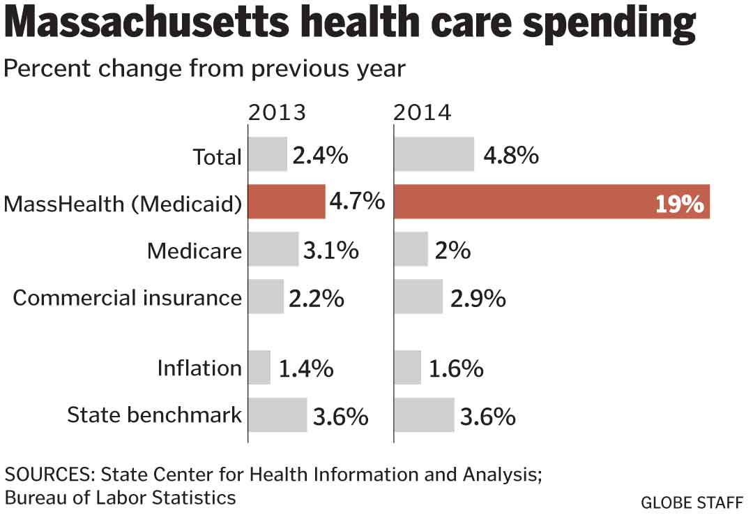 In a setback for Mass., health care costs spike in state - The Boston Globe