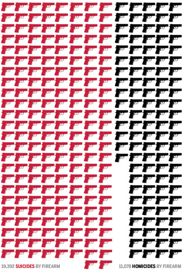Each gun represents 100 deaths by firearm in 2010.