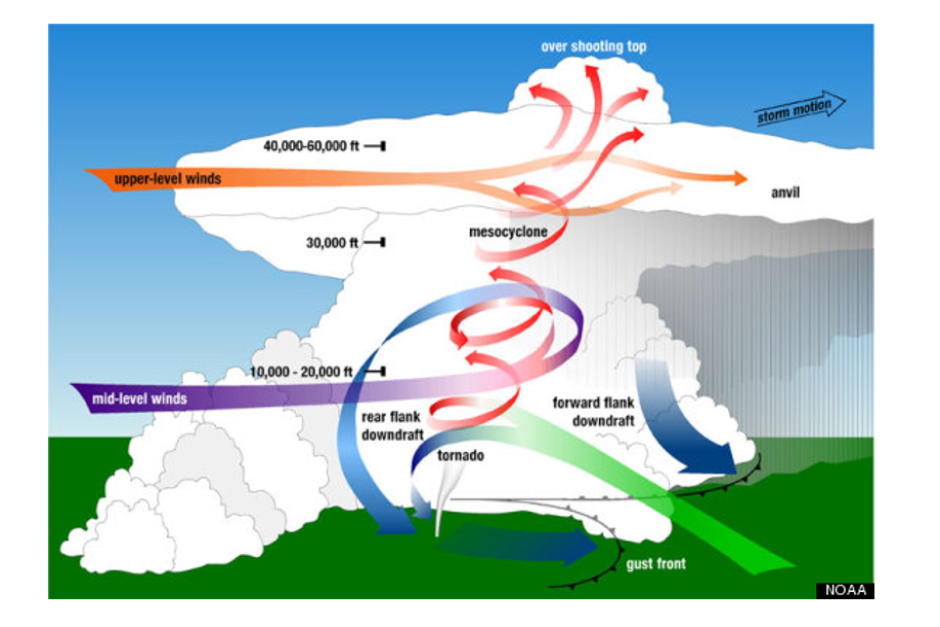 The upper levels of the atmosphere contribute to the lift needed for severe weather.