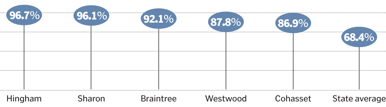 Snapshot AP Scores In Mass The Boston Globe