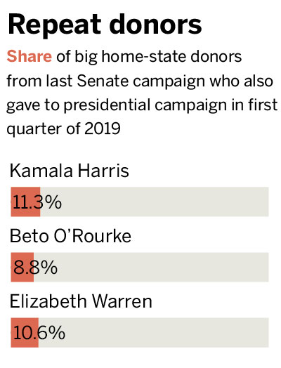 Source: Federal Election Commission. Only donors who gave at least $1,000 in previous Senate campaigns and at least $200 to a presidential campaign are included.