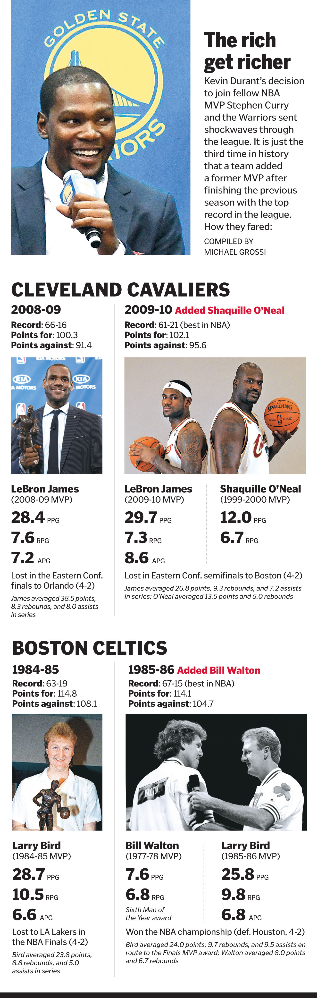 NBA salary cap increase has already taken its toll - The Boston Globe