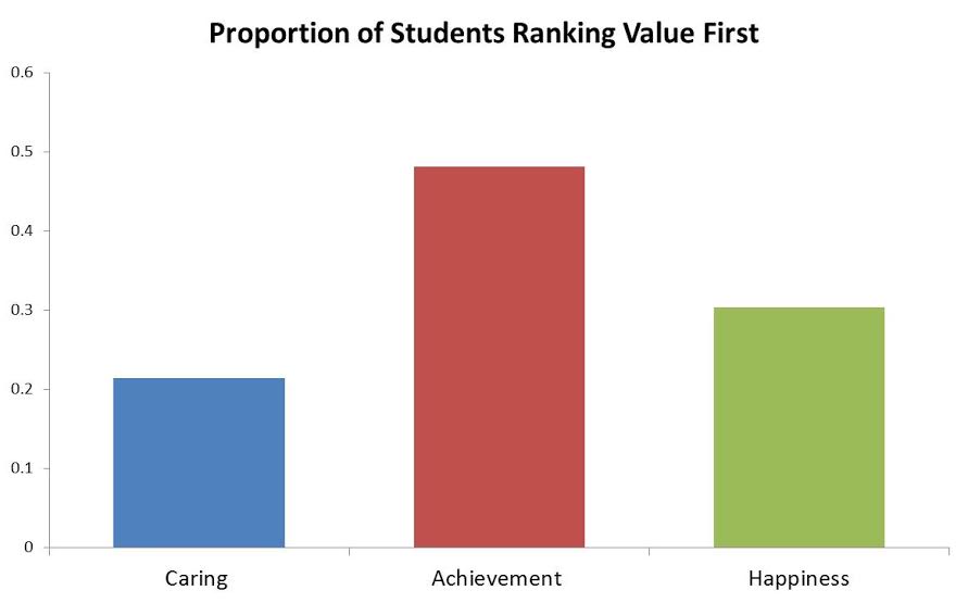 Survey results from Making Caring Common Project.