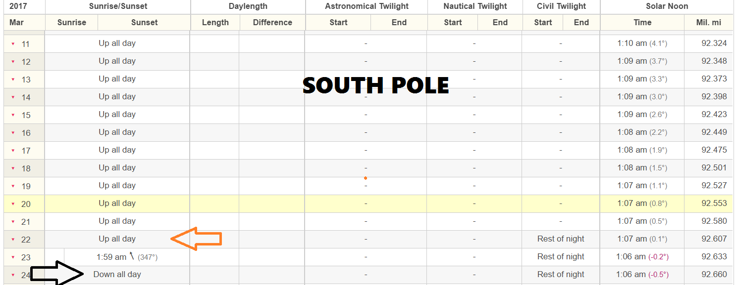 The sun is up all day at the South Pole during our fall and winter, but down all day during our spring and summer.