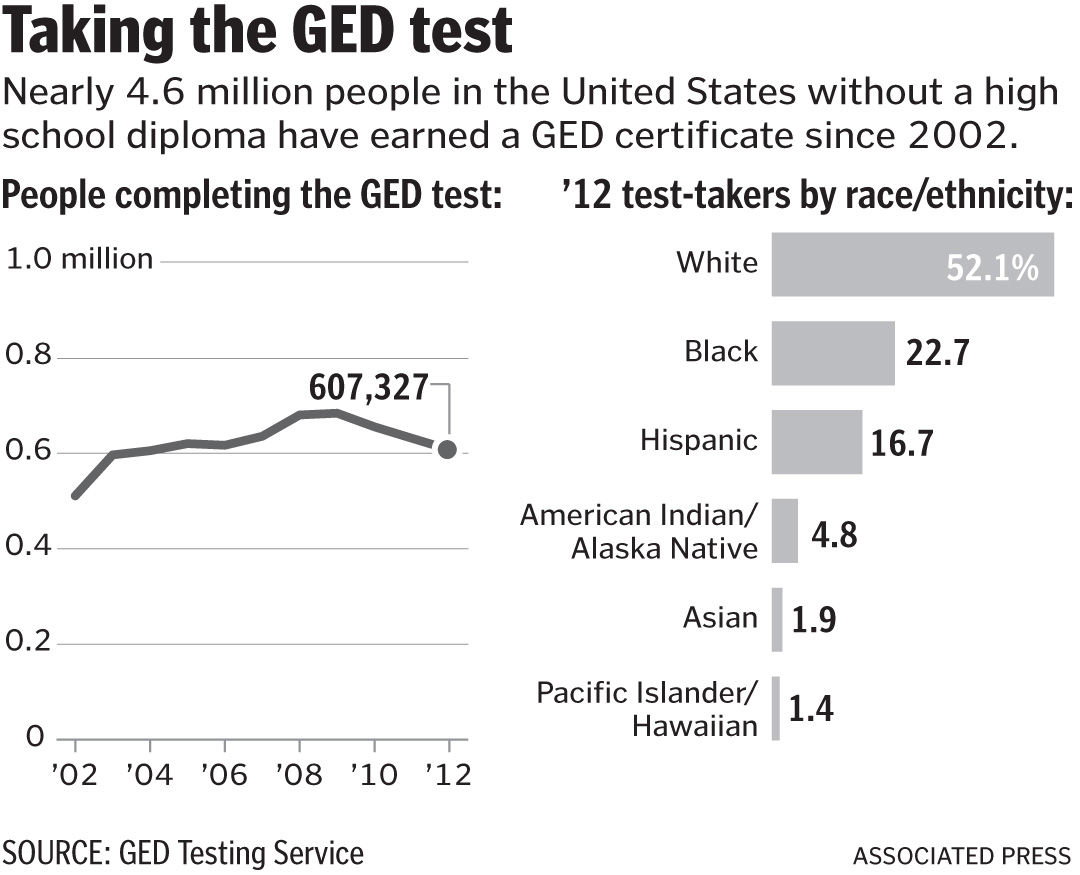 Many students rushing to complete GED test The Boston Globe