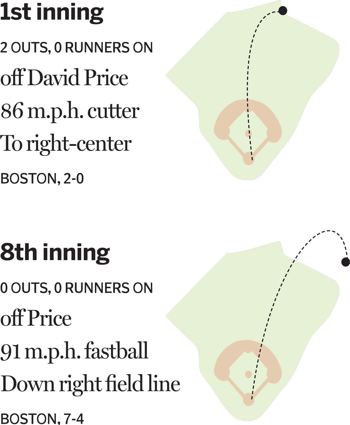 Despite hitting 12 postseason home runs before Saturday, David Ortiz had never hit more than one in a playoff contest. These were his Game 2 blasts.