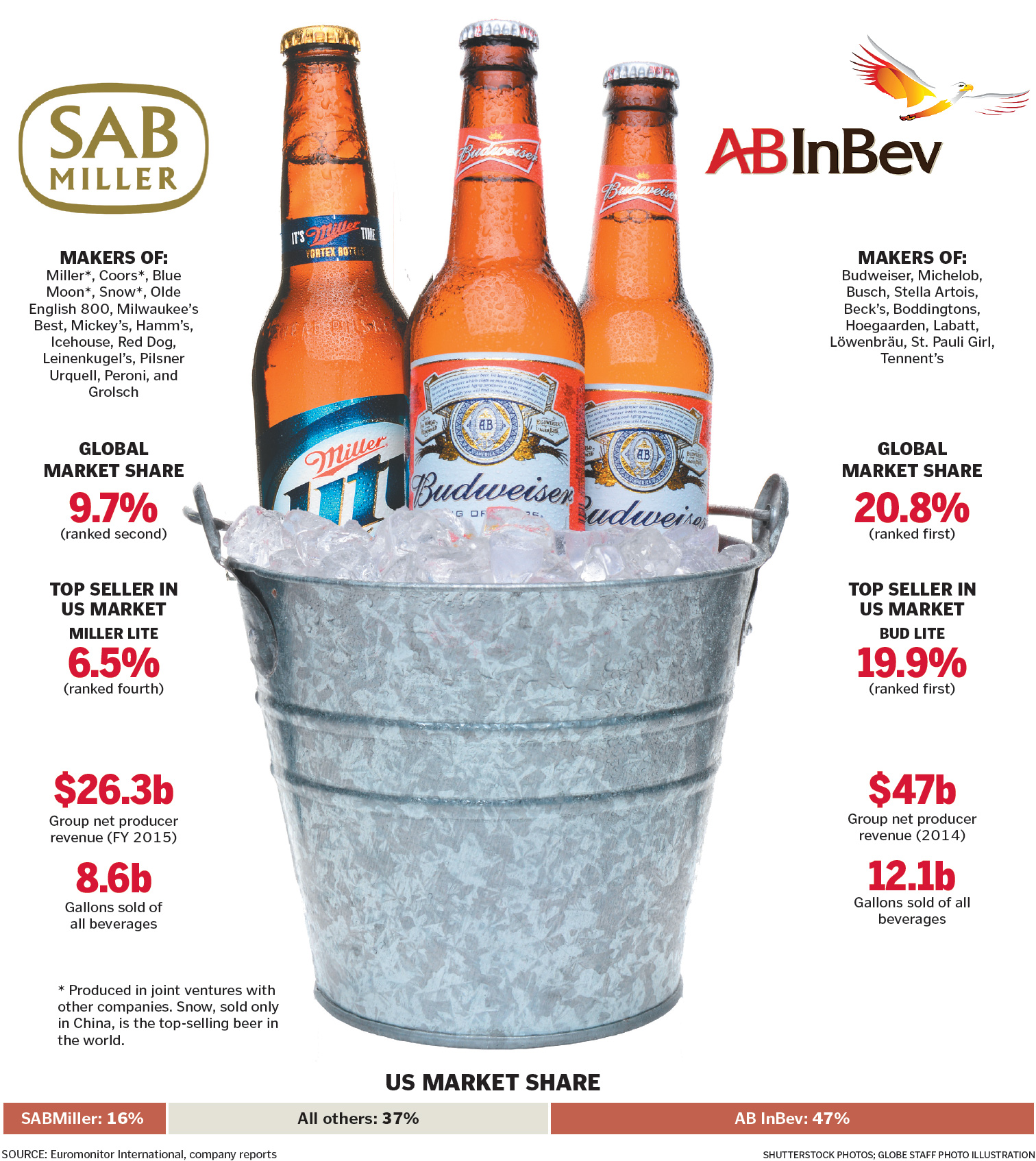 World’s two biggest brewers agree on 106b deal The Boston Globe