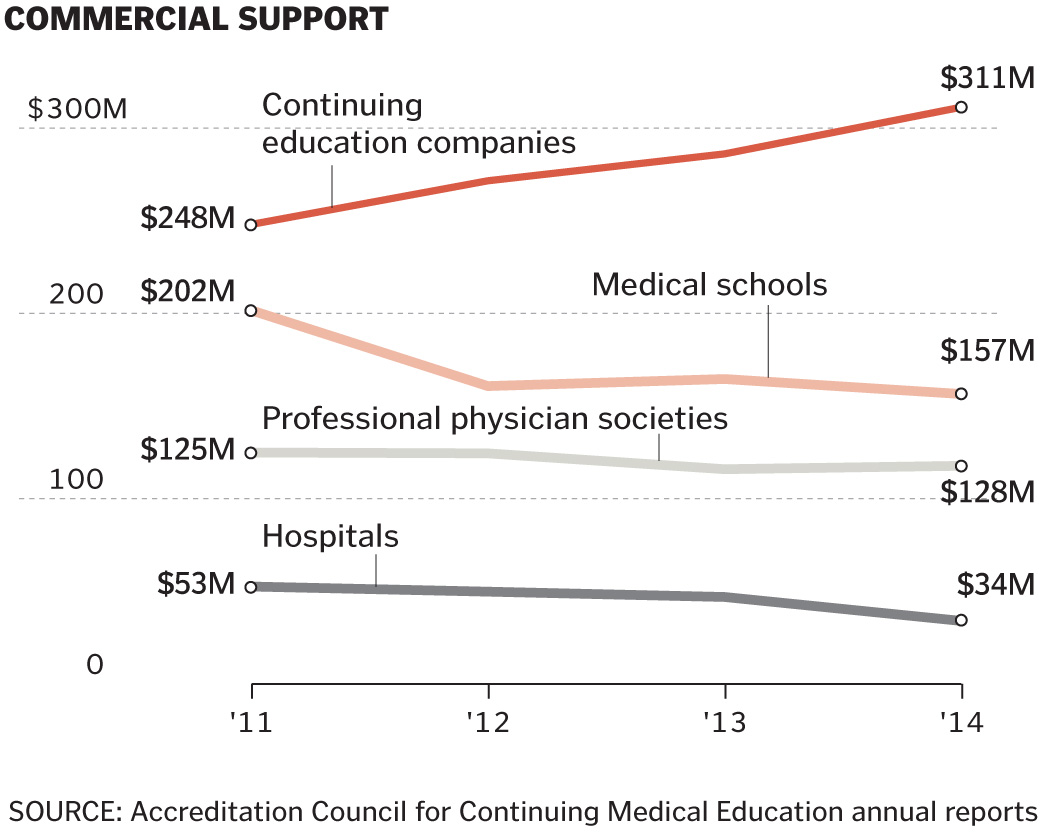 Source: Accreditation Council for Continuing Medical Education annual reports