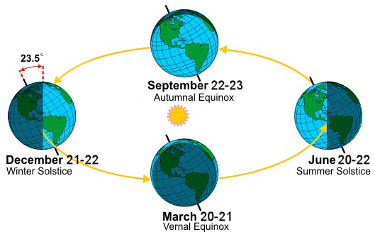 The exact date of the seasons shifts each year.